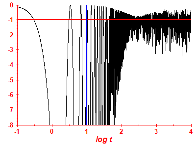 Survival probability log